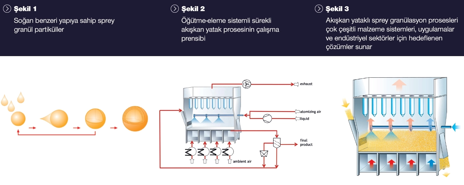 Glatt Akışkan Yatak
