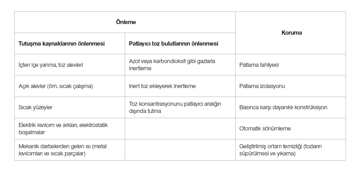 Toz Patlamalarını Önleyici ve Koruyucu Yöntemleri Tablosu